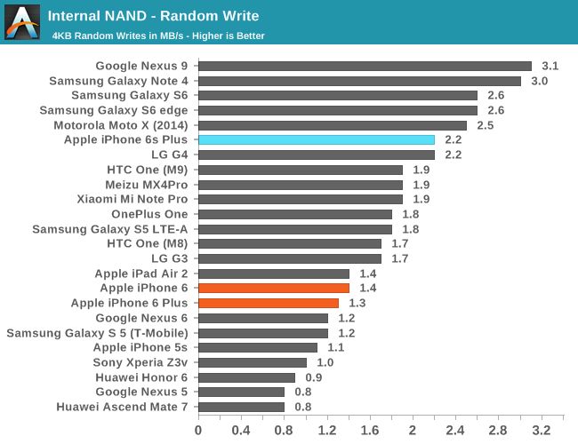 iPhone 6s w benchmarkach. Konkurenci z Androidem daleeeko w tyle 5