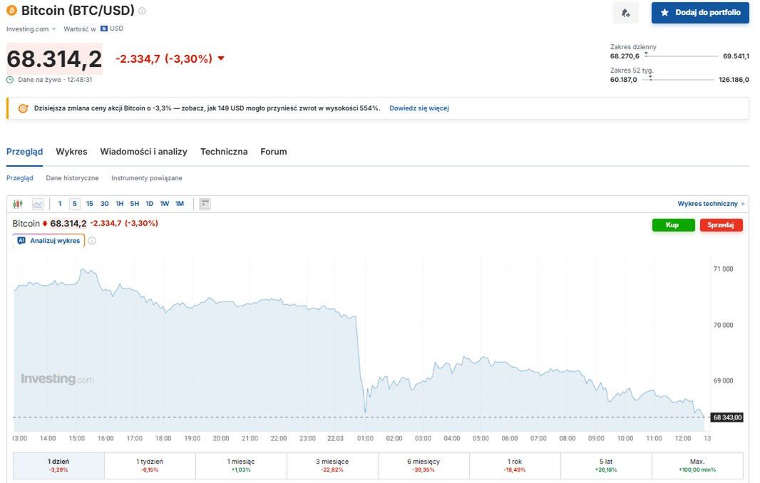 Bitcoin traci 3 proc. i spada wyraźnie poniżej 70 tys. dol. za t