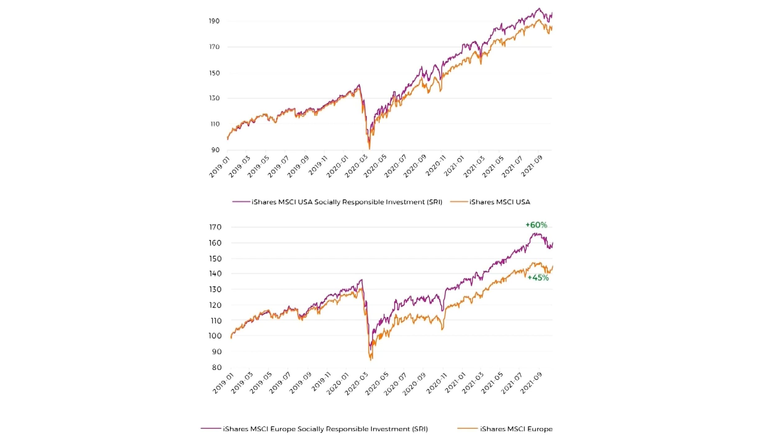 Zarówno w USA, jak i Europie. W dłuższym terminie spółki odpowiedzialne społecznie przynoszą większe zyski