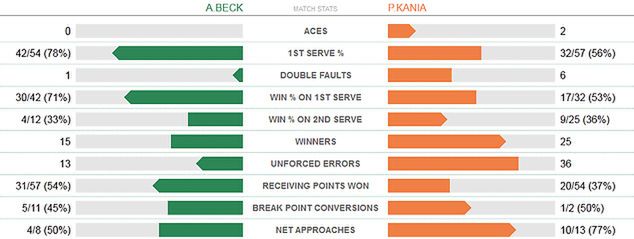 Statystyki meczu Kania - Beck