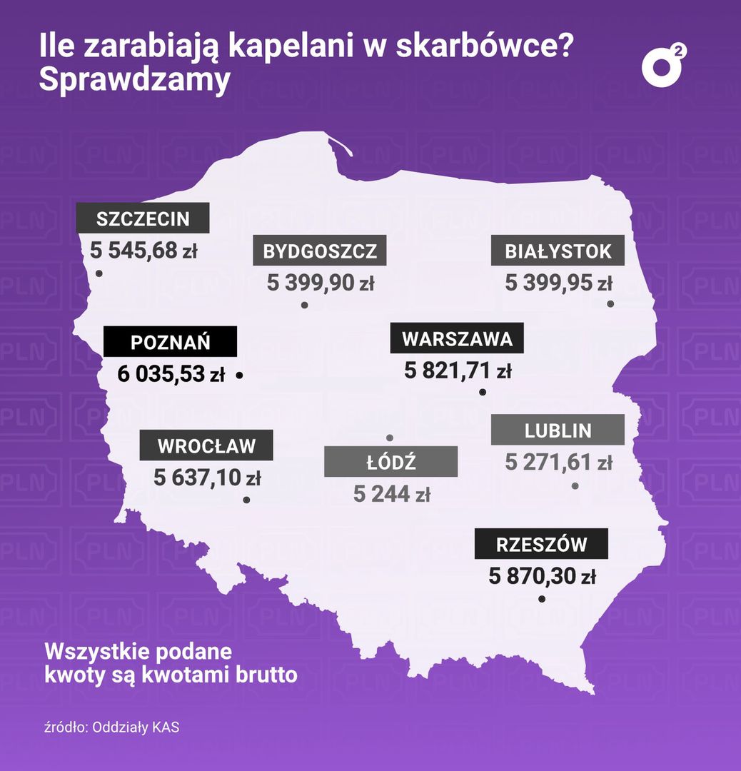 Kapelani nie mogą narzekać na swoje wypłaty