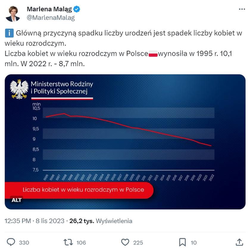 Wykres opublikowany przez posłankę Marlenę Maląg