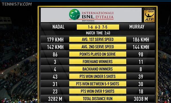 Statystyki meczu Nadala z Murrayem (Foto: Twitter)