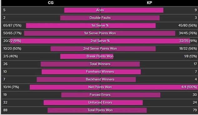 Statystyki meczu Caroline Garcia - Karolina Pliskova