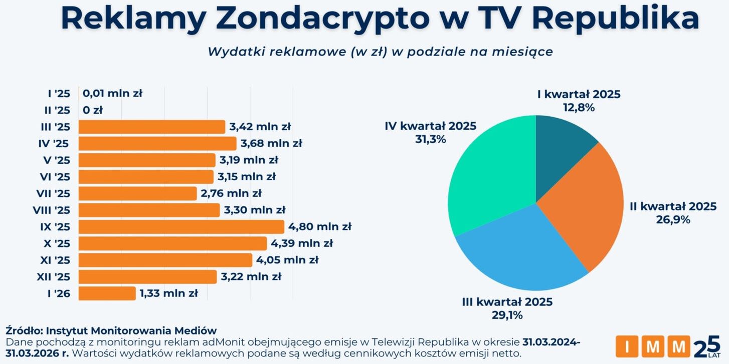 Wydatki reklamowe Zondacrypto