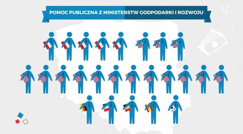 Kto dostaje pomoc publiczną? Rząd wspiera głównie zagraniczne firmy