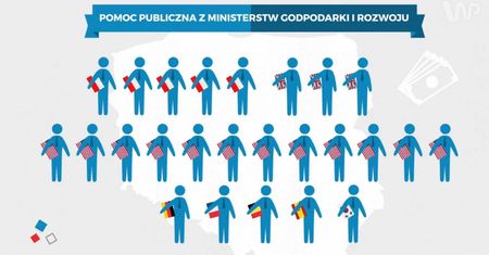 Kto dostaje pomoc publiczną? Rząd wspiera głównie zagraniczne firmy