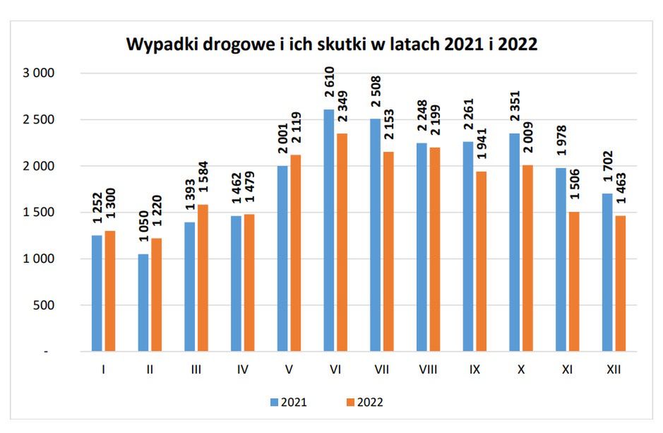 Liczba wypadków zaczęła spadać względem 2021 r. dopiero od połowy roku