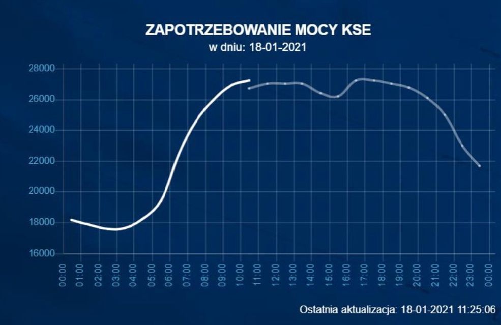 Prognocy KSE na godziny popołudniowe