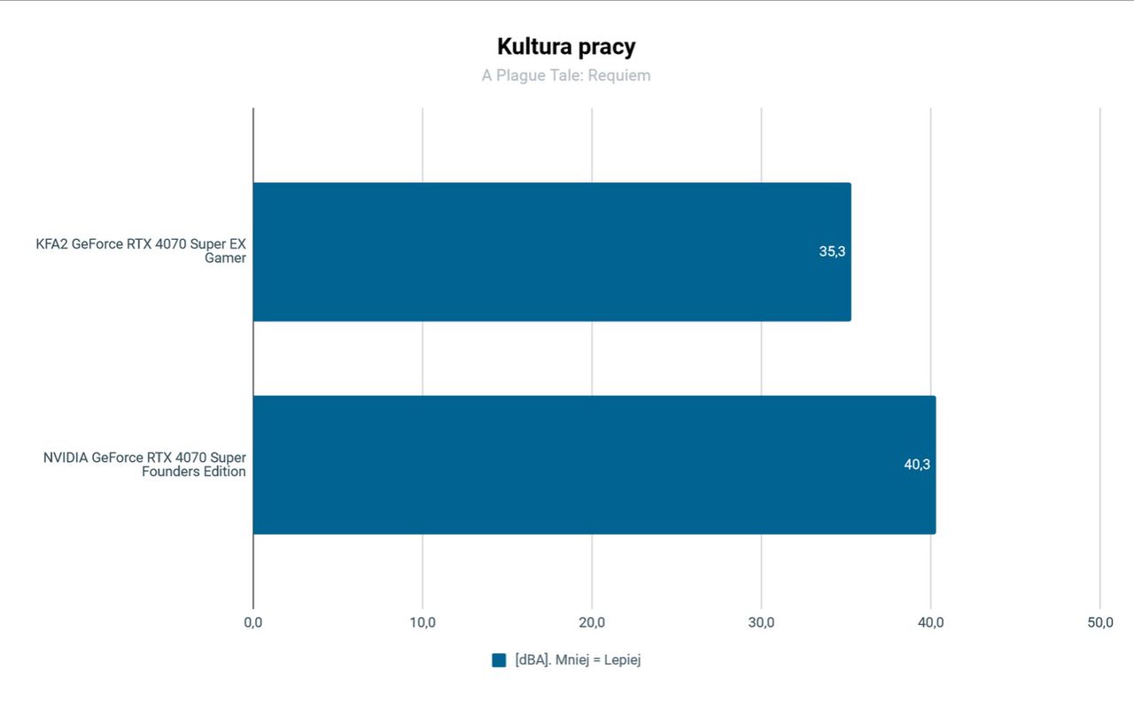 KFA2 GeForce RTX 4070 Super Ex Gamer Kultura pracy