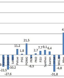 WIG30: czy od nowego barometru poprawi się pogoda?