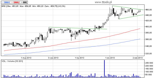 Wykres dnia: BRE S.A. analiza techniczna