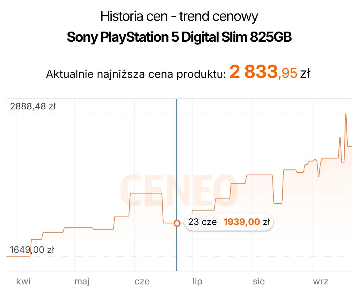 Jeszcze niedawno za 2 tys. zł można było kupić PlayStation 5