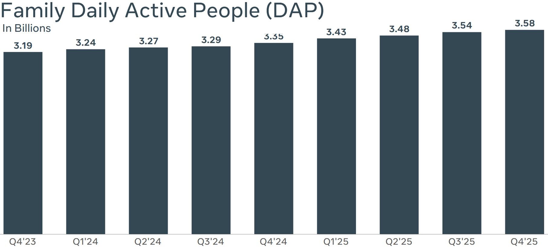 Wyniki finansowe Meta Platforms