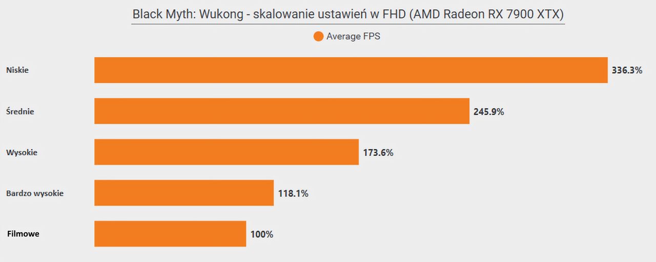 Black Myth Wukong - skalowanie wydajności w FHD na kartach AMD