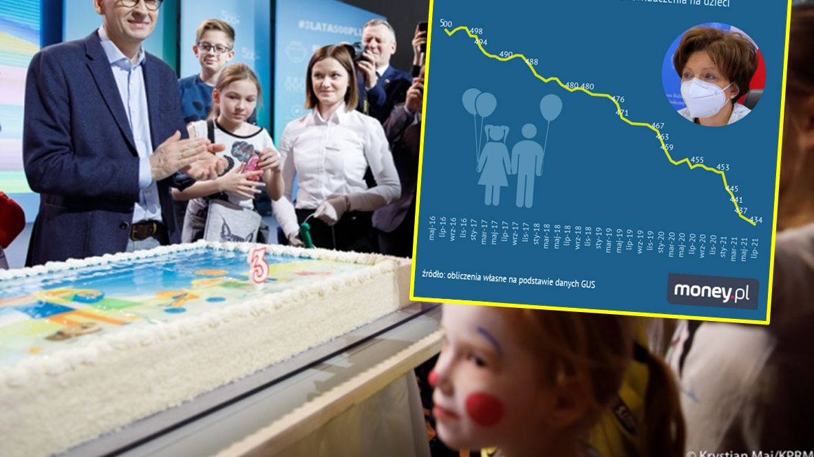 Mijają kolejne lata programu 500+, a realna wartość świadczenia spada