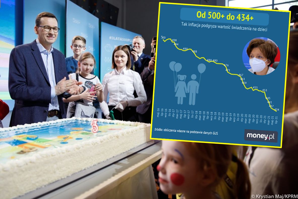 500+ to już dużo, dużo mniej. Tak inflacja zjada sztandarowy program PiS