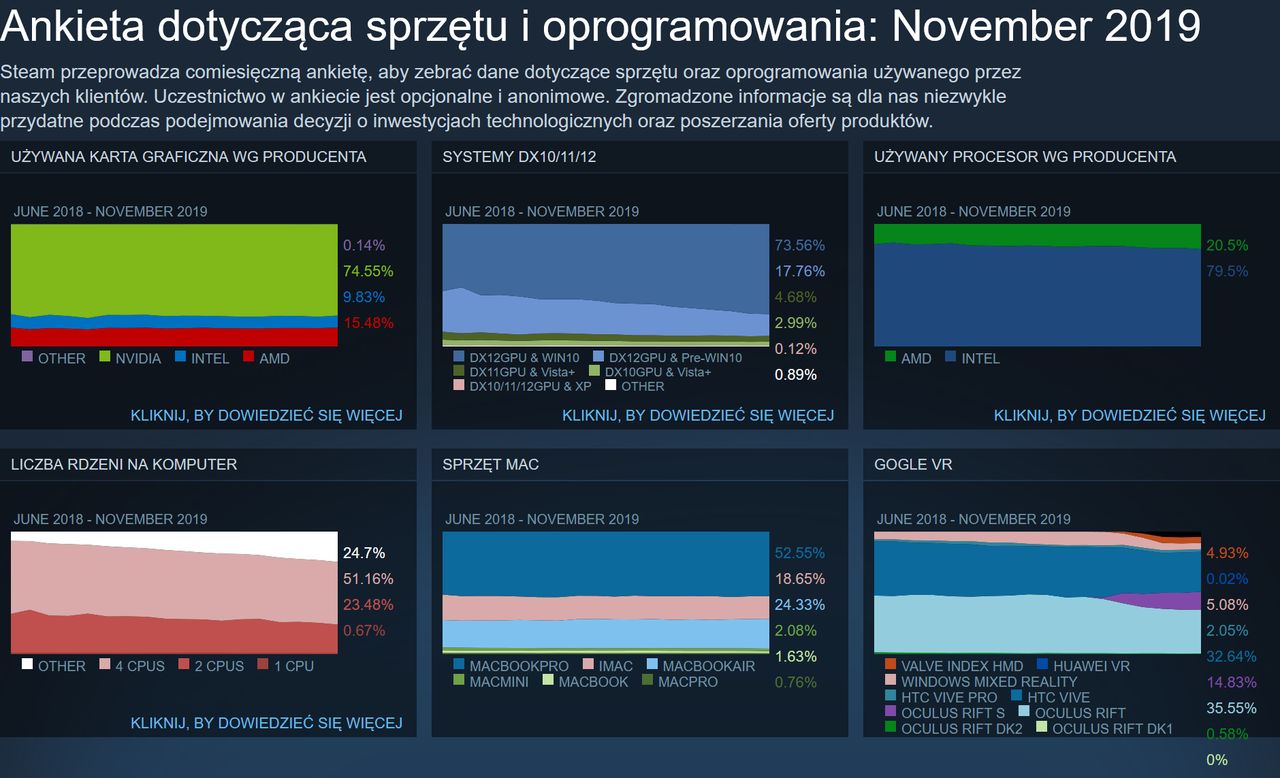 Główne dane ostatniego pisu Steam (fot. Valve)