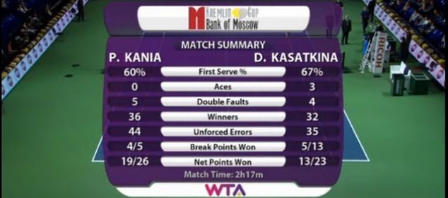 Statystyki meczu Paula Kania - Daria Kasatkina