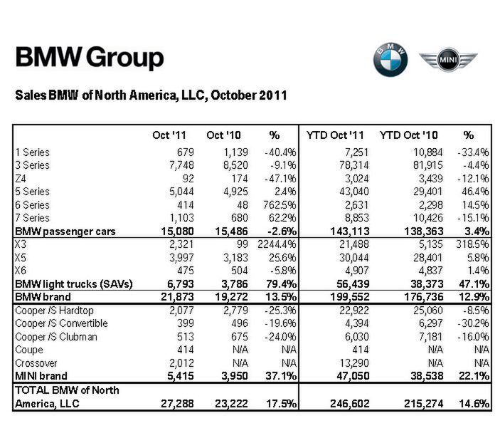 Sprzedaż BMW i Mini w USA