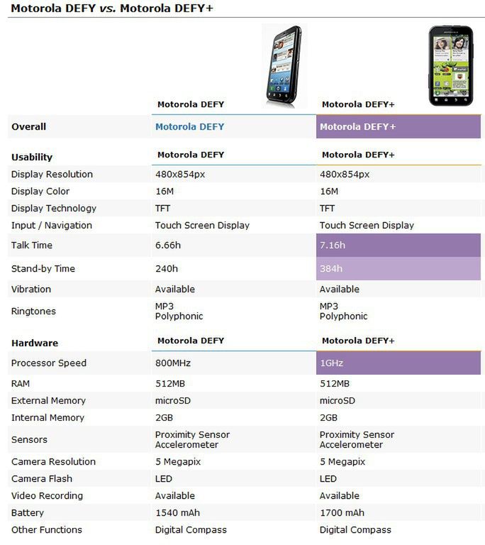 Motorola Defy vs Defy+ | fot. phonegg.com