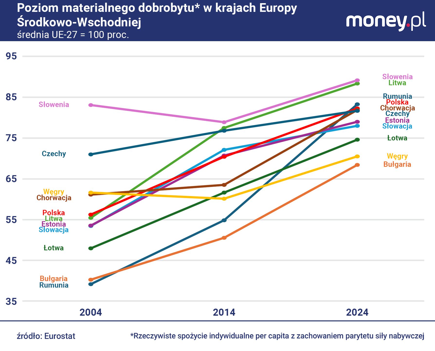 W 2004 r. Węgry były krajem zamożniejszym niż Polska. Dziś są bi