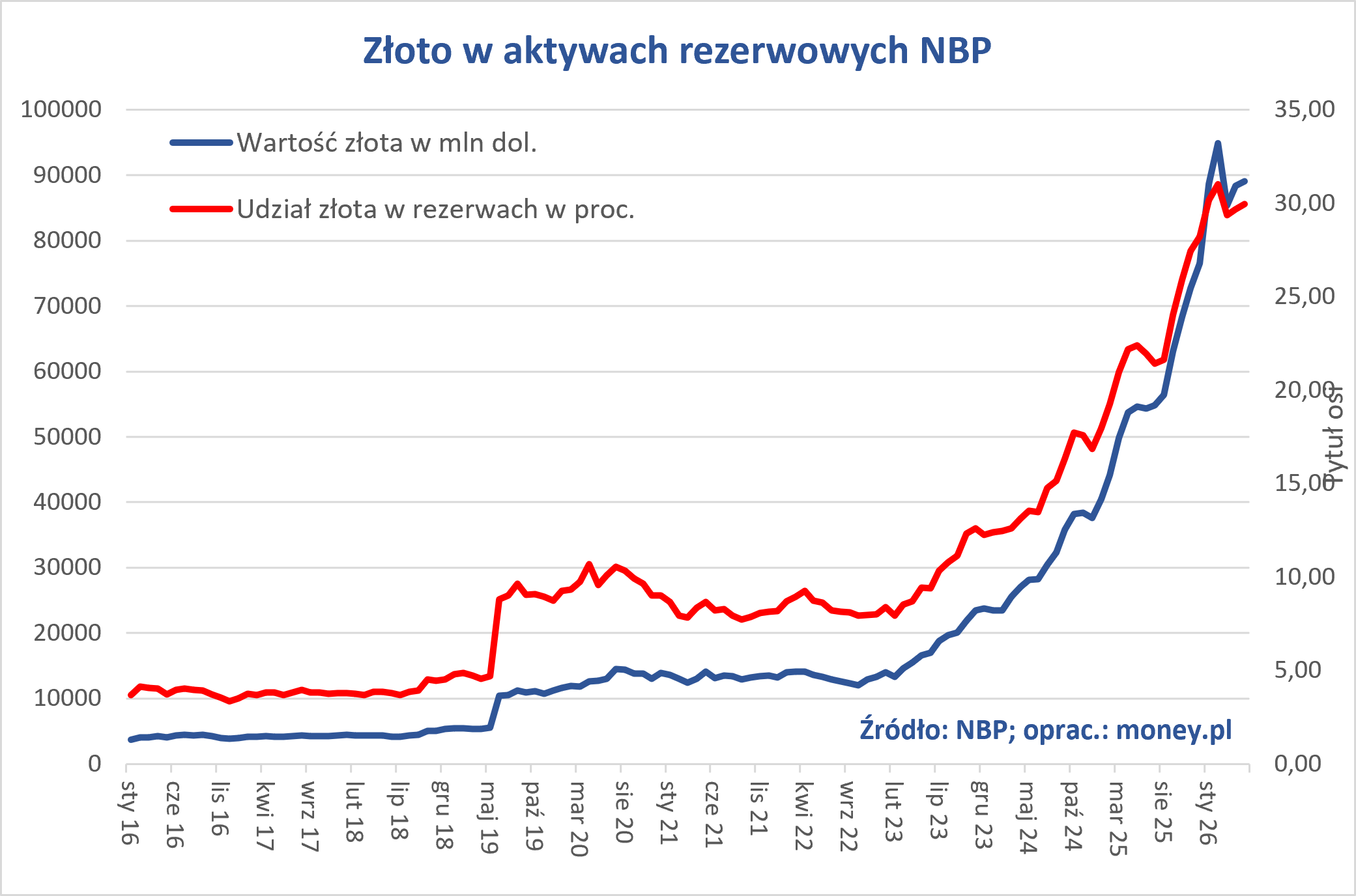 NBP wciąż akumuluje złoto, na koniec maja miał go 613 ton