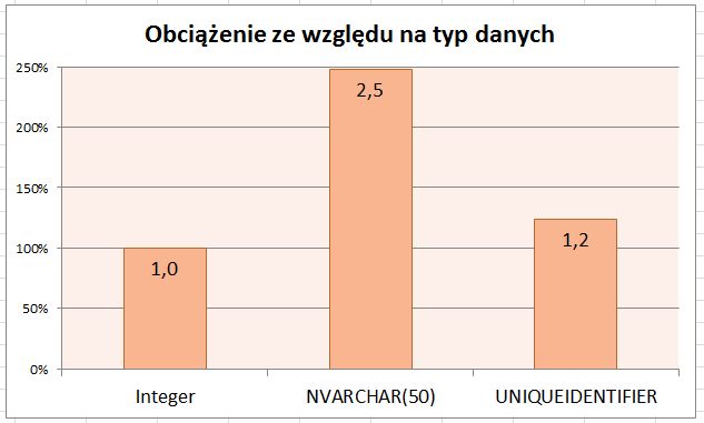 Porównanie wydajności porównywania ID różnych typów danych.