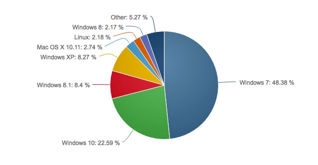 źródło: netmarketshare.com