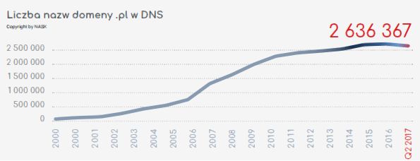 Rynek domeny.pl stanął w miejscu, a potem zaczął się kurczyć (źródło: raport NASK Q2 2017)