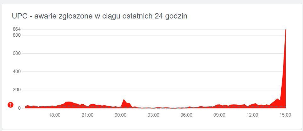 Pierwsze zgłoszenia o awarii pojawiły się przed godz. 15