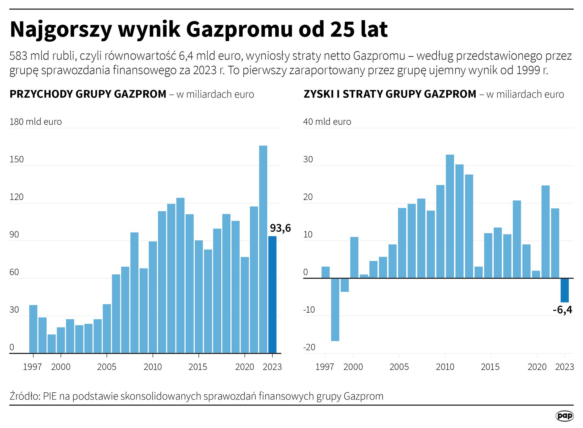 W 2023 roku Gazprom poniósł najwyższą od 25 lat stratę