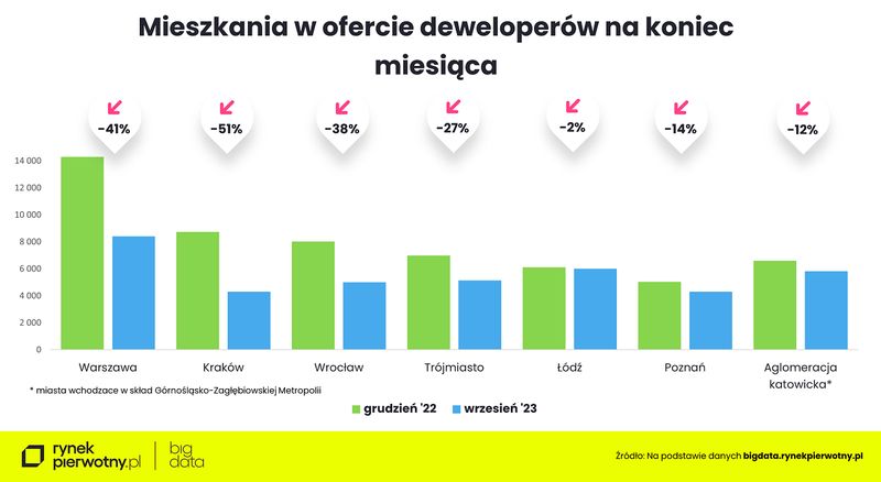 Mieszkania dostępne w ofercie deweloperów. Dane: rynekpierwotny.pl
