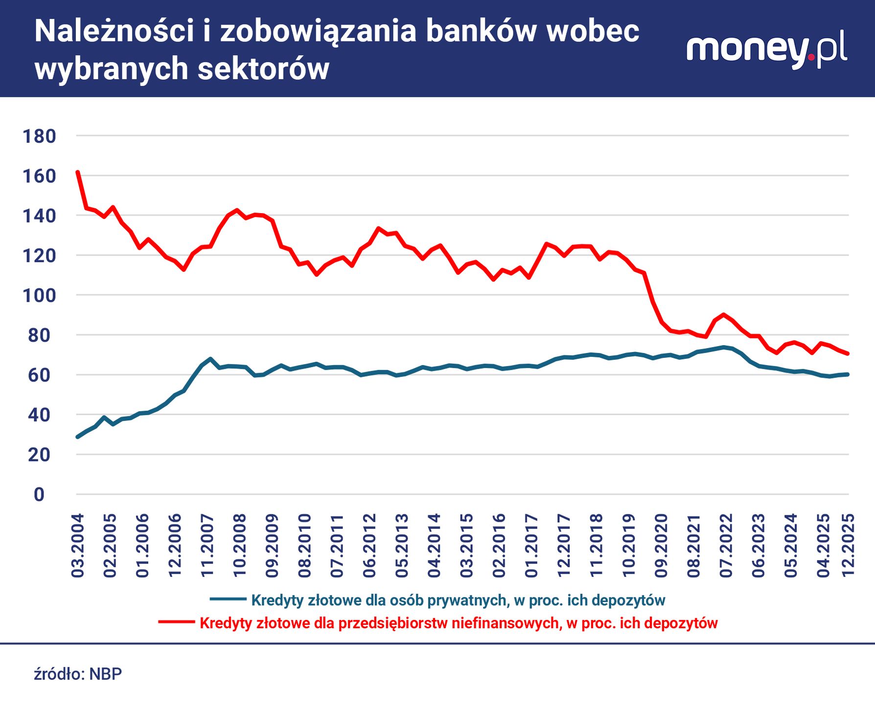 Stosunek wartości kredytów udzielonych przez banki do depozytów 