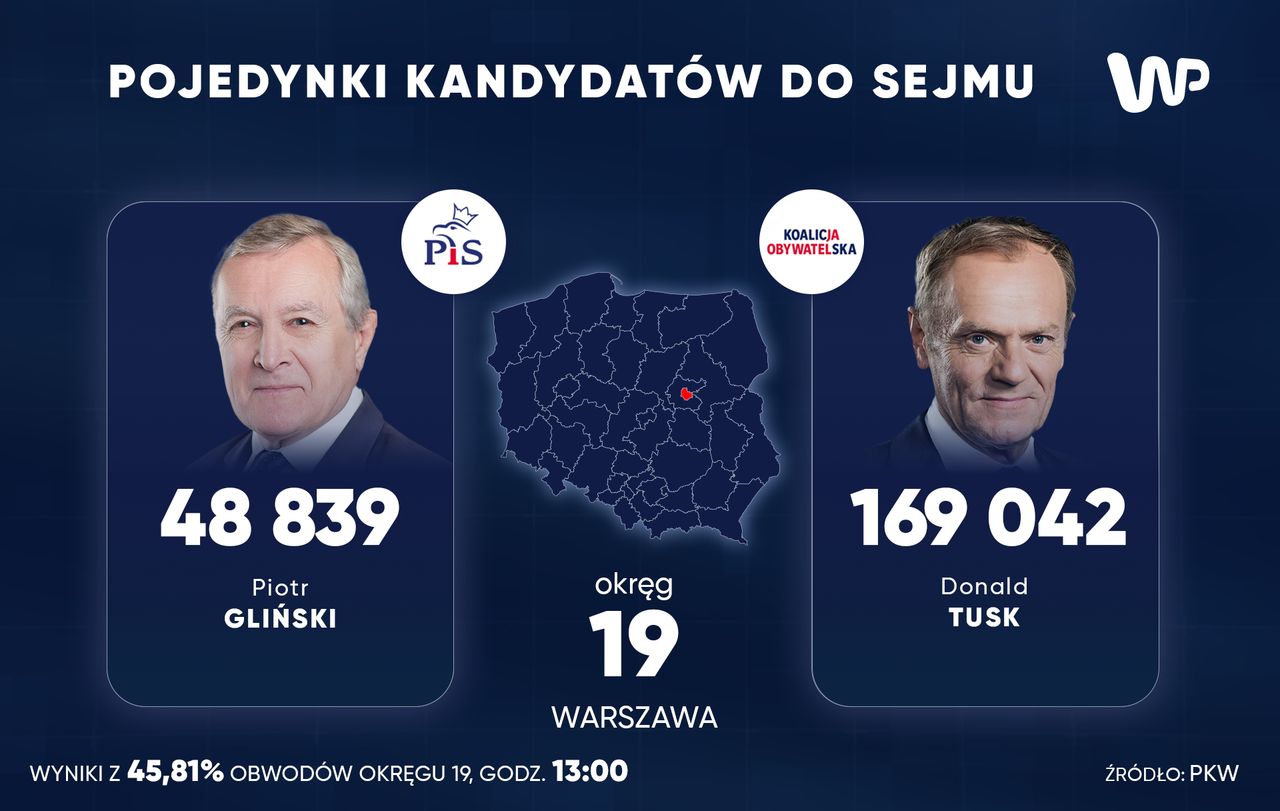 Donald Tusk, według danych na godzinę 13, miał znaczącą przewagę nad swoim konkurentem z PiS.