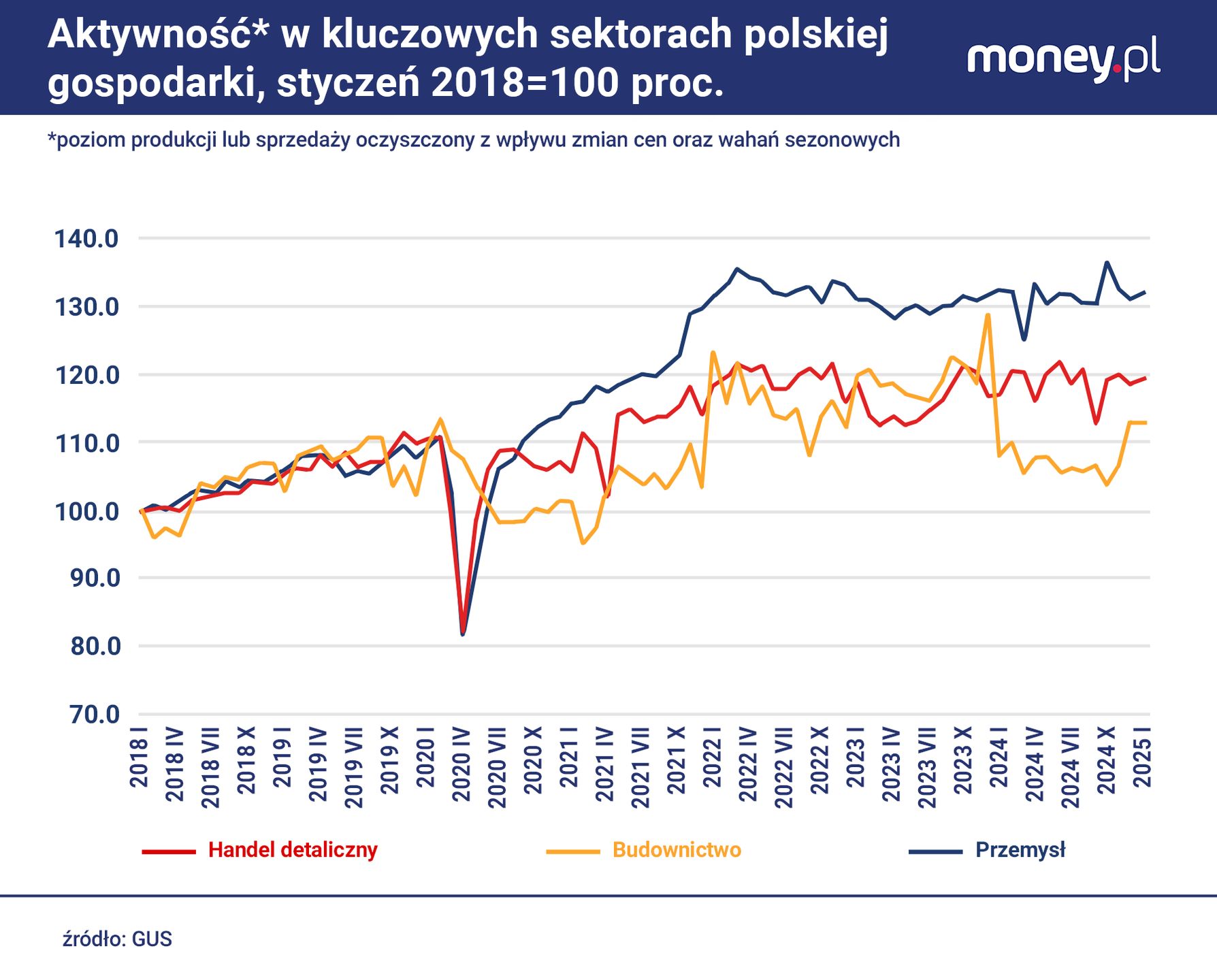 Polski przemysł od dwóch lat jest w stagnacji.