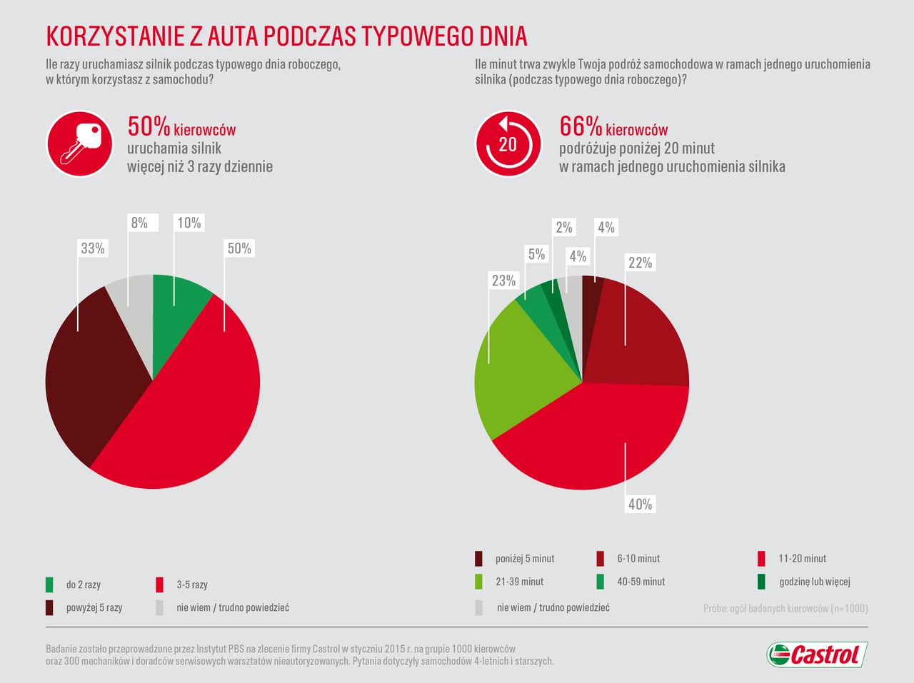 Wykresy przedstawiające statystyczne korzystanie z samochodu