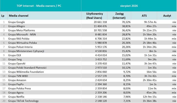 Wyniki Mediapanelu w sierpniu 2026 roku