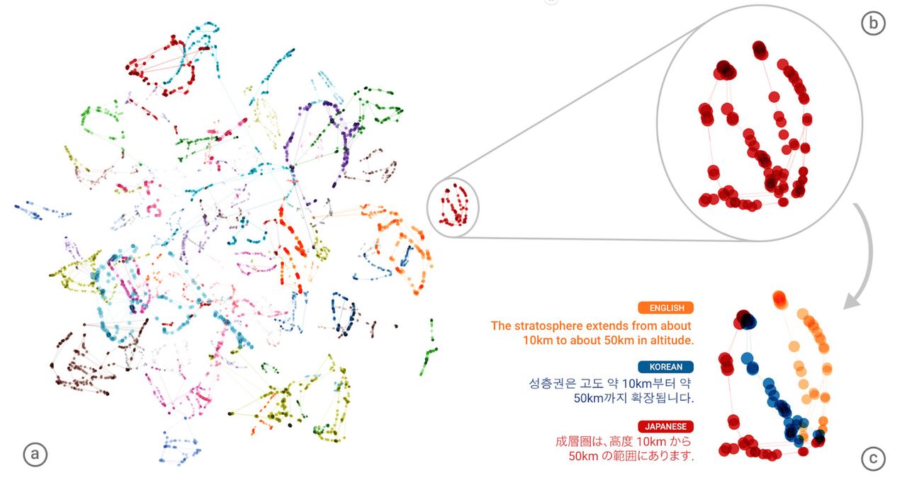 Mapa działań sieci neuronowej: a) Ogólna geometria tłumaczeń. Podobne znaczenia oznaczono tymi samymi kolorami, b) Przybliżenie jednej z grup, c) Kolory uporządkowane wg języka źródłowego
