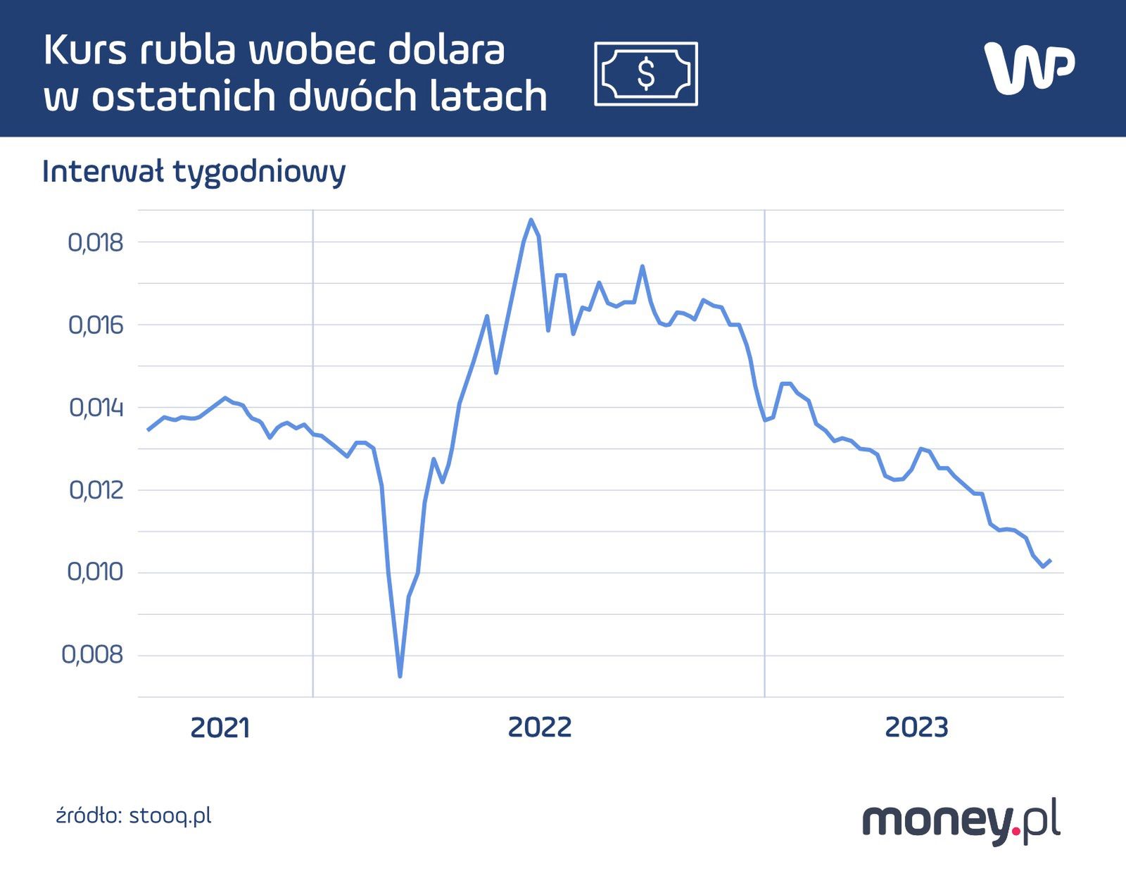 Kurs rubla wobec dolara w ostatnich dwóch latach