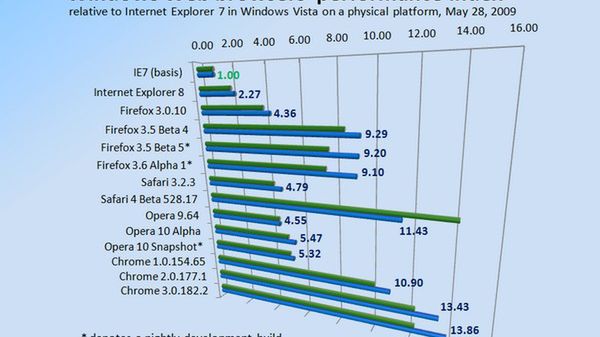 Przeglądarki działają szybciej w Windows 7 1