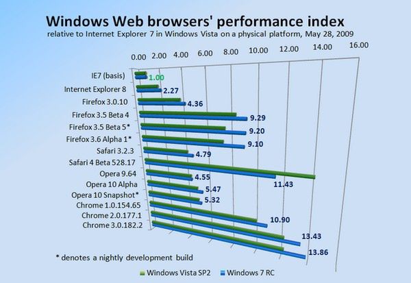 Przeglądarki działają szybciej w Windows 7