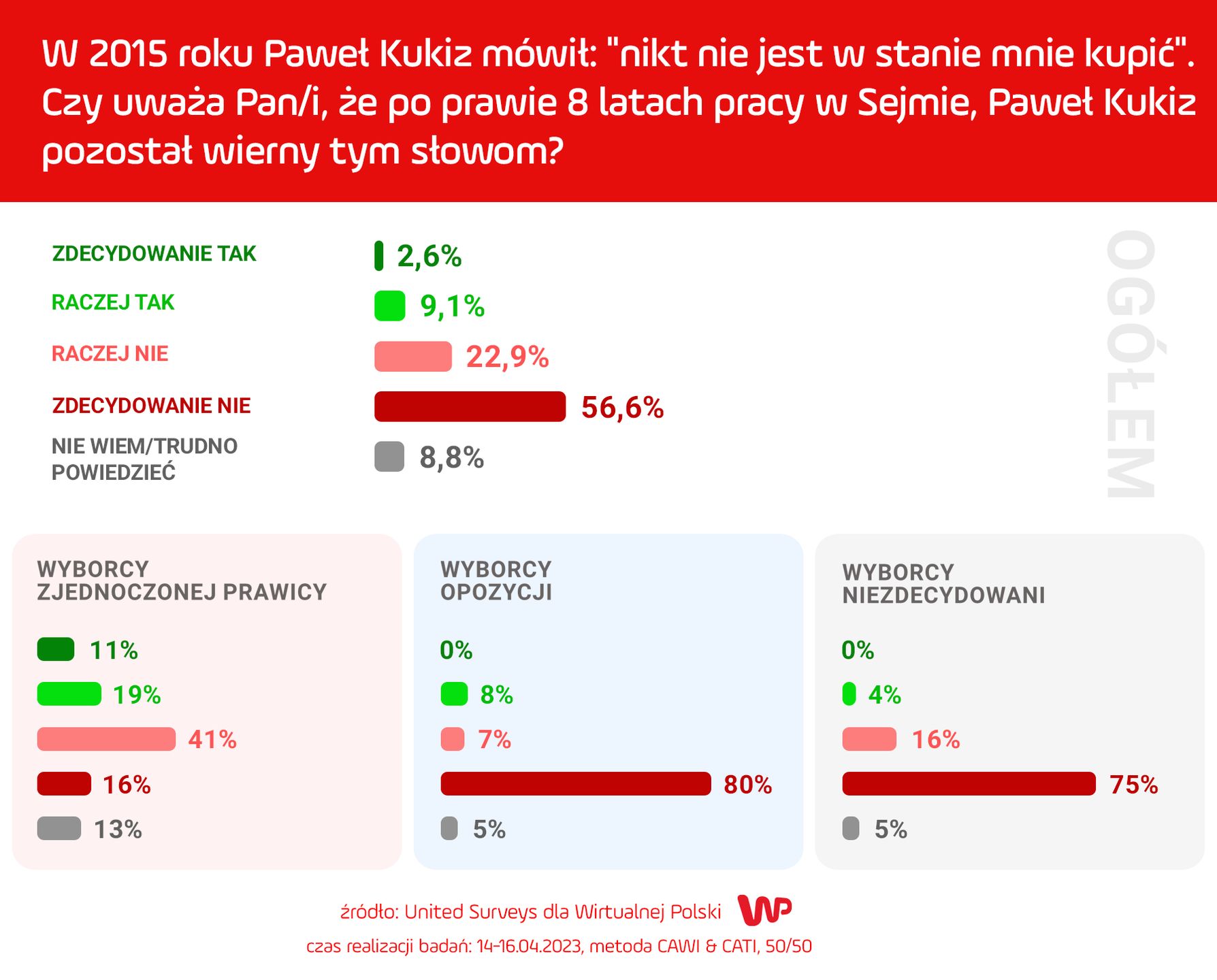 Sondaż WP