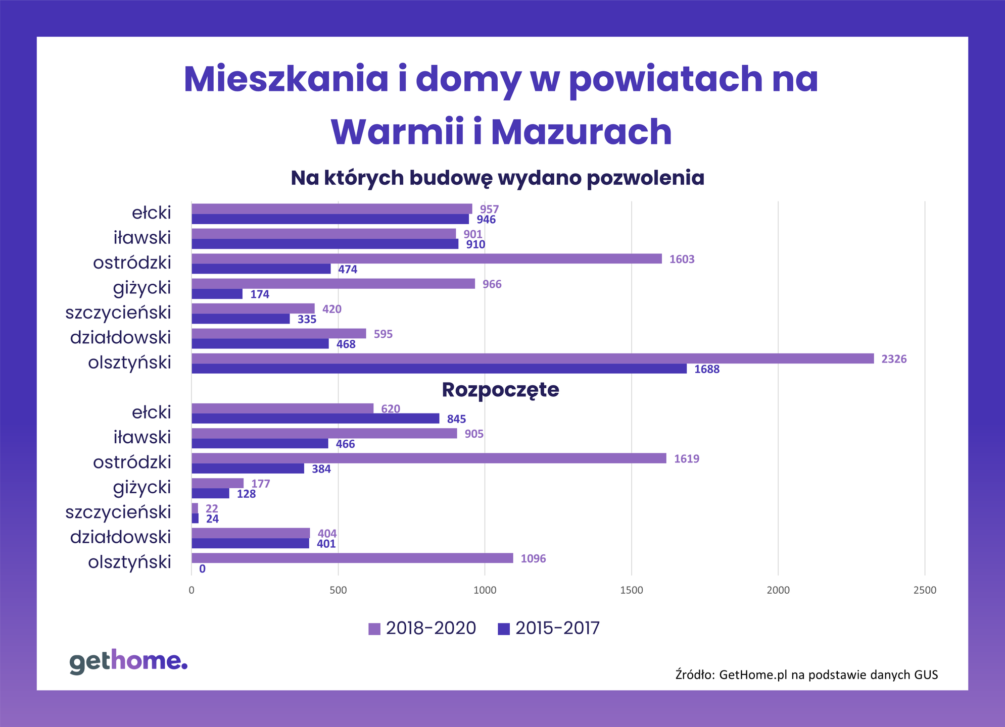 Mieszkania w powiatach Warmii i Mazur