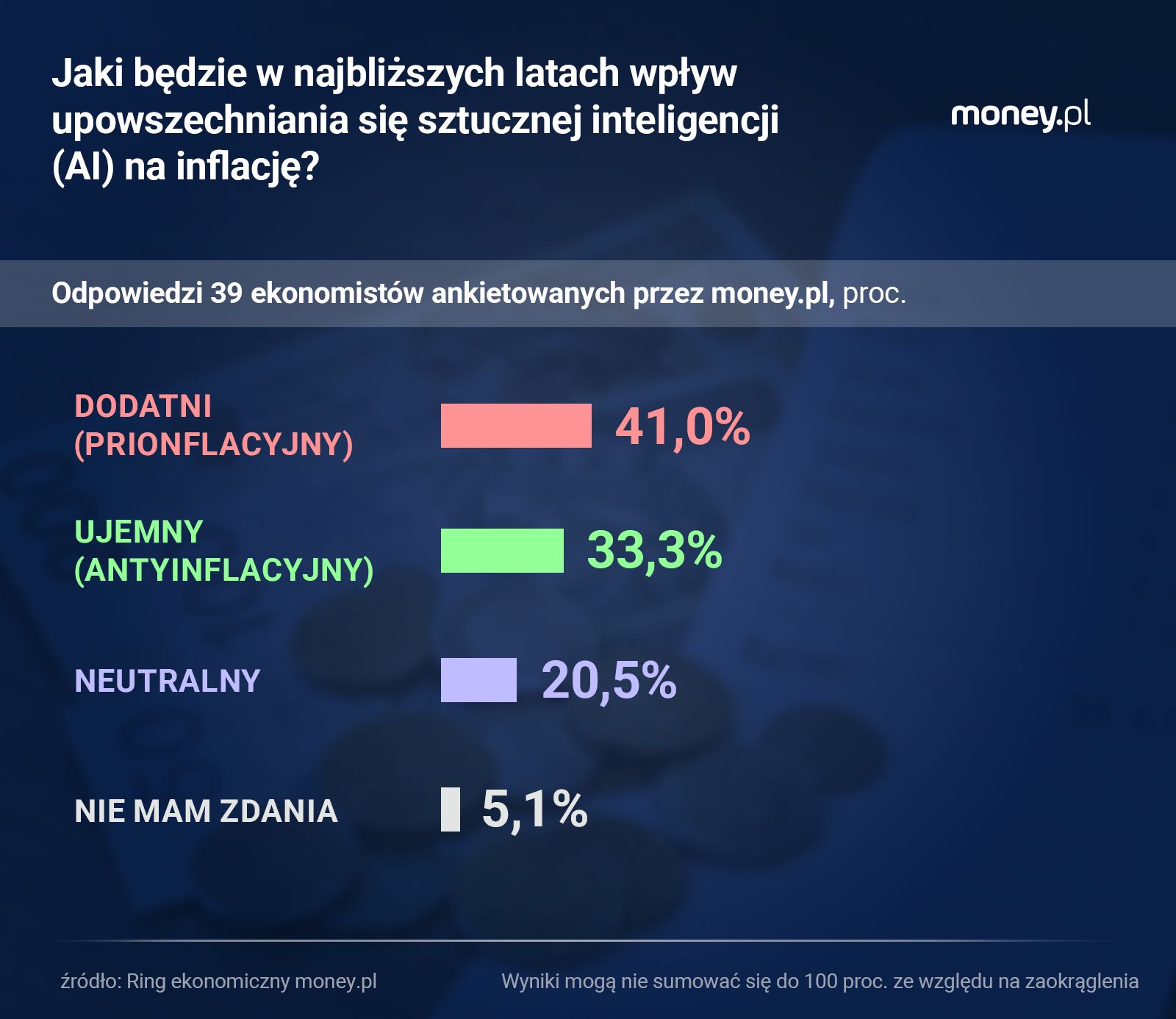 Wpływ rozwoju AI na gospodarkę nie będzie jednoznaczny. W pierws