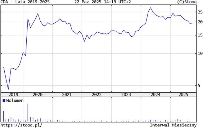 Kurs akcji CDA