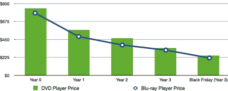 Porównanie cen DVD i Blu-ray w pierwszych latach obecności na rynku