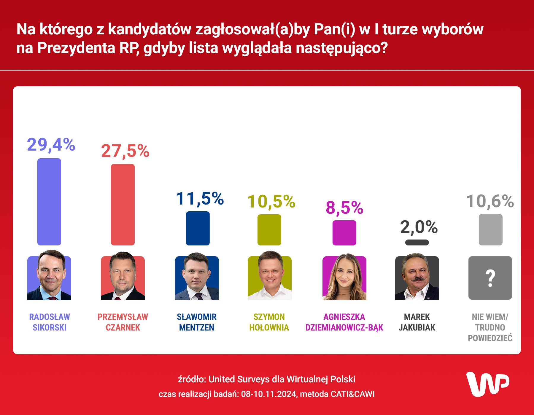 Sikorski wygrywa, ale ma niższe poparcie od Trzaskowskiego