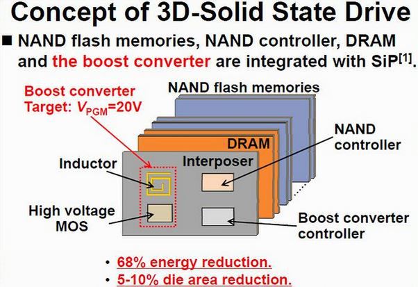 [koncept działania SSD | źródło: http://http://storage-news.com ]