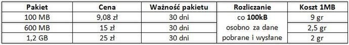 Internet mobilny- zestawienie dostępnych pakietów